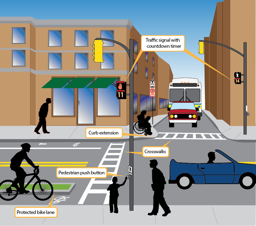 The Safety image shows an intersection at street level filled with people. The intersection contains traffic signals with countdown timers for people walking, a bus stop, a curb extension, crosswalks, and a bike lane. 